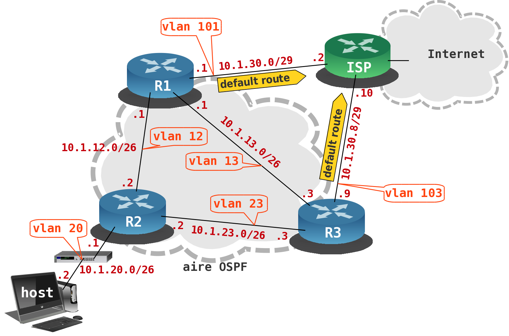 Topologie logique avec deux routeurs OSPF de bordure.