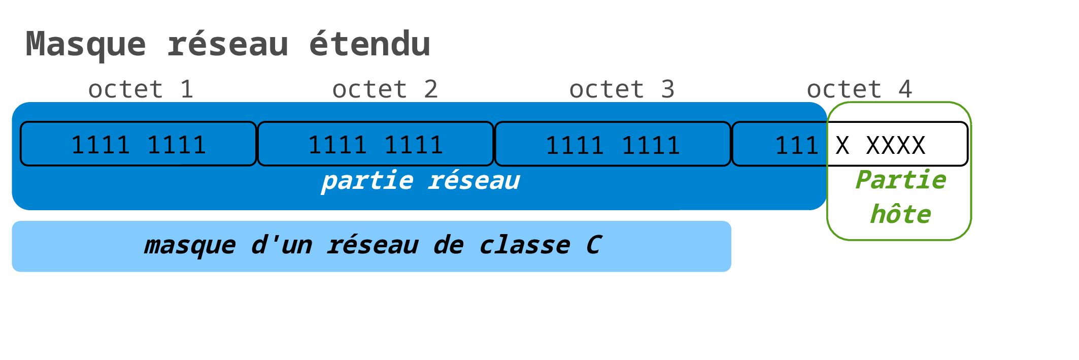 Découpage en sous-réseaux d'une adresse de classe C avec un masque étendu à 3 bits supplémentaires