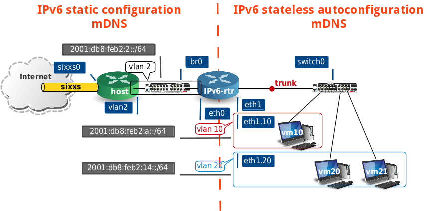 Maquette autoconfiguration IPv6