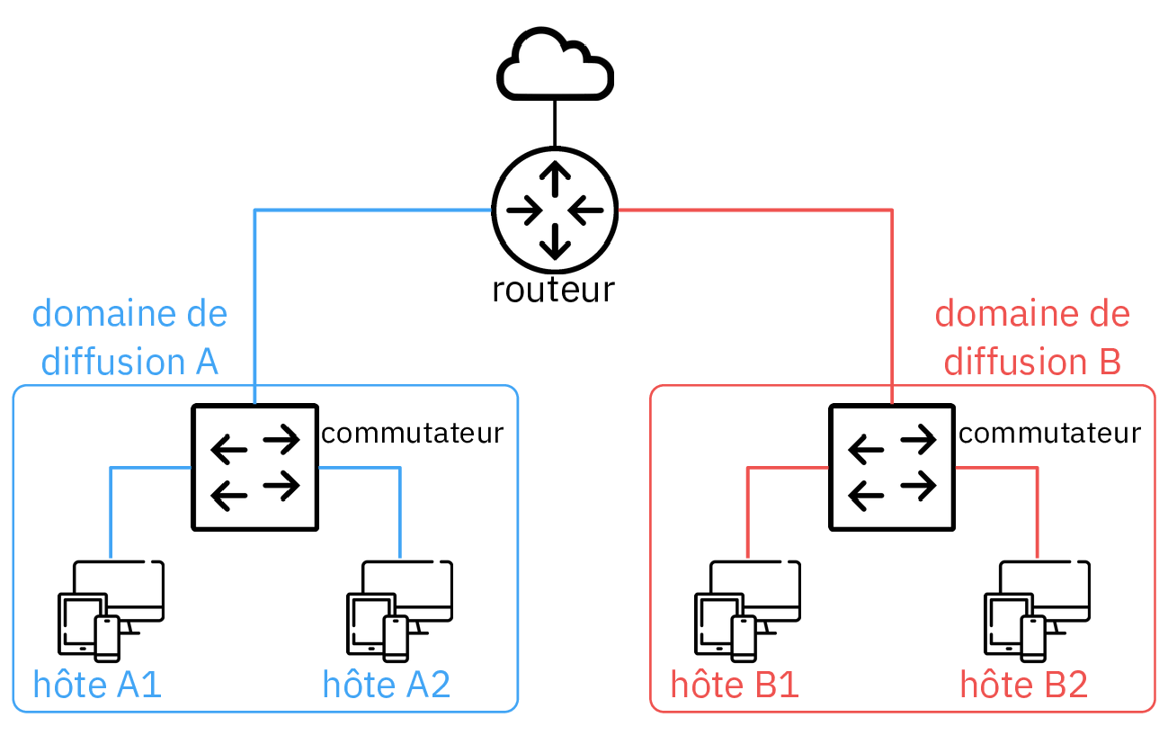 Inter vlan routing netdoc