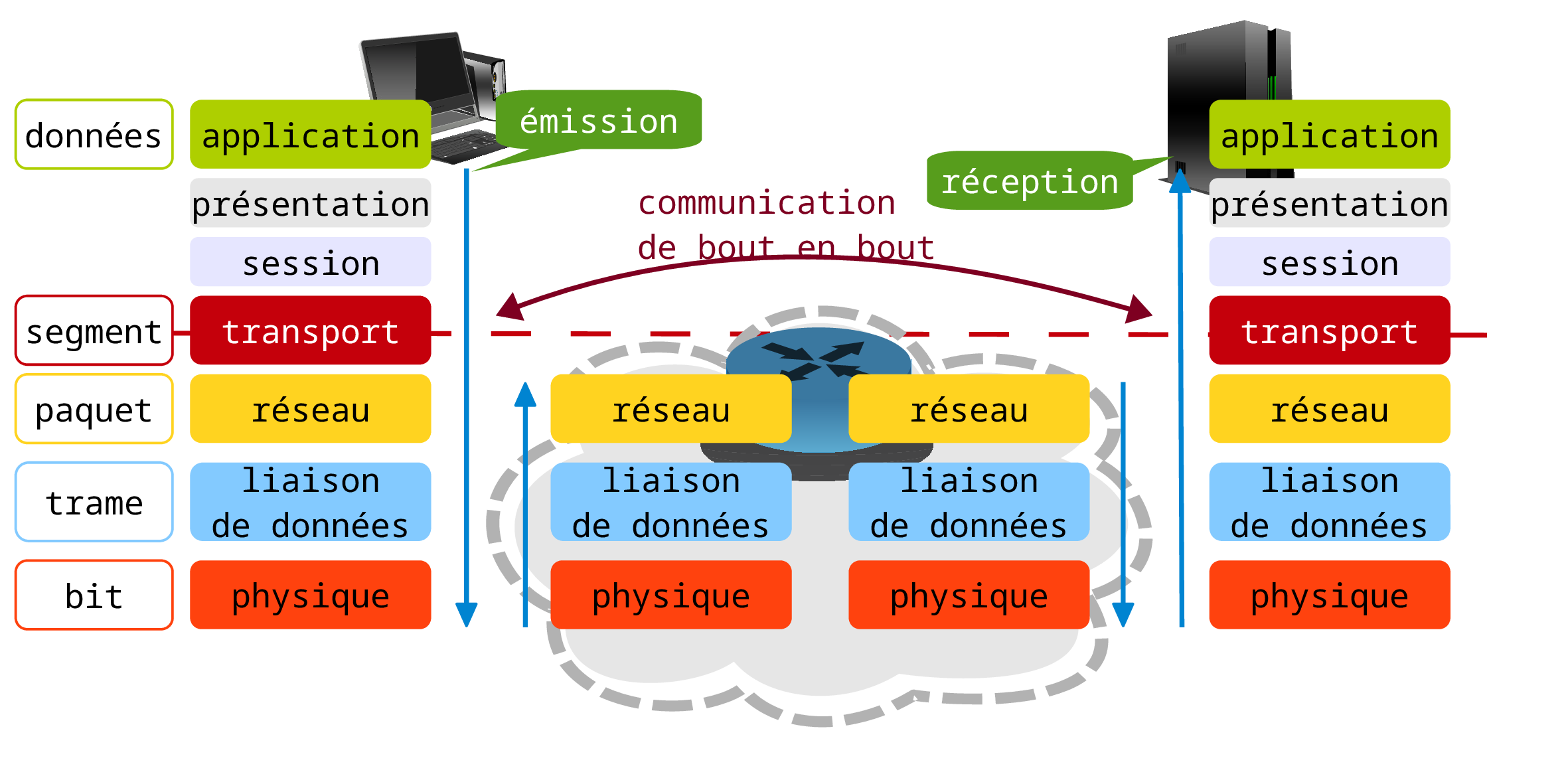 Modèle OSI