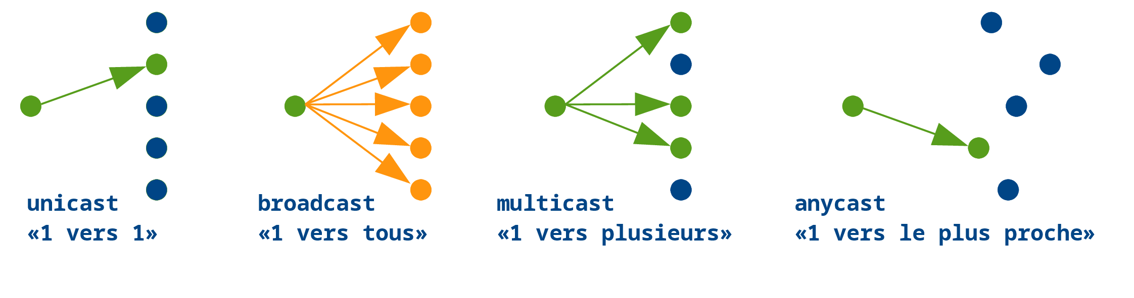 Types de communications