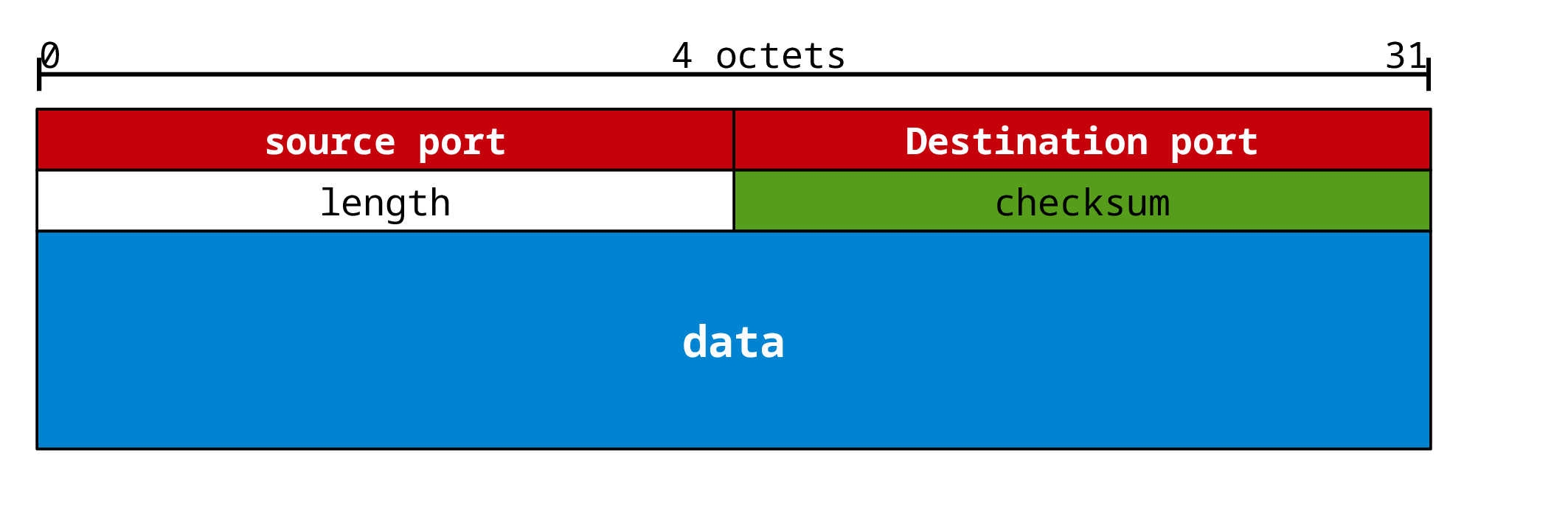 En-tête datagramme UDP