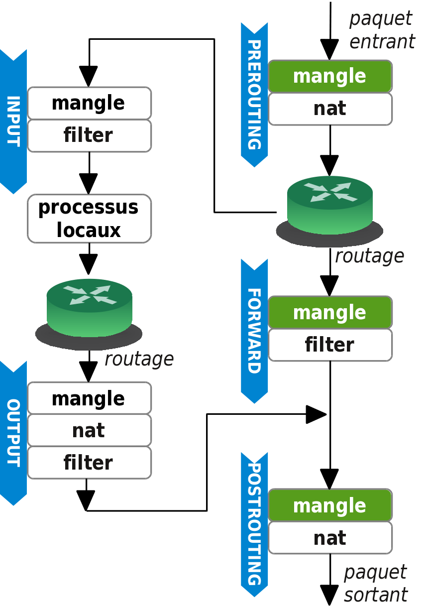 Altération de paquets à l'aide des fonctions de filtrage du noyau Linux.