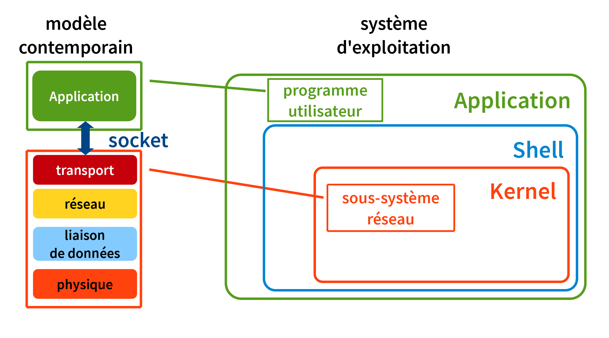 comparaison modélisation réseau contemporaine et architecture noyau