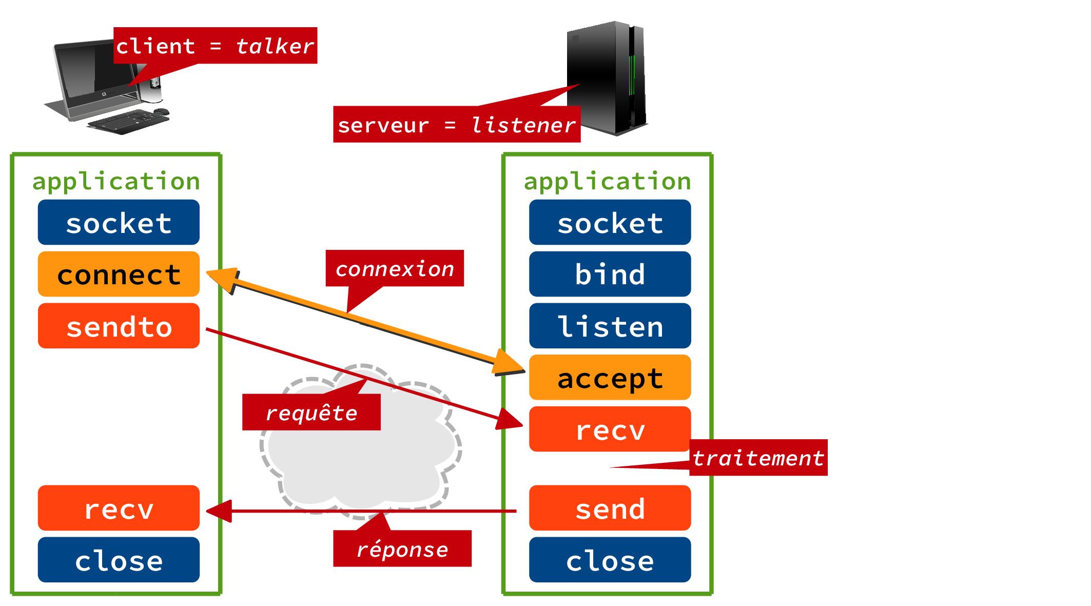 Socket et protocole TCP