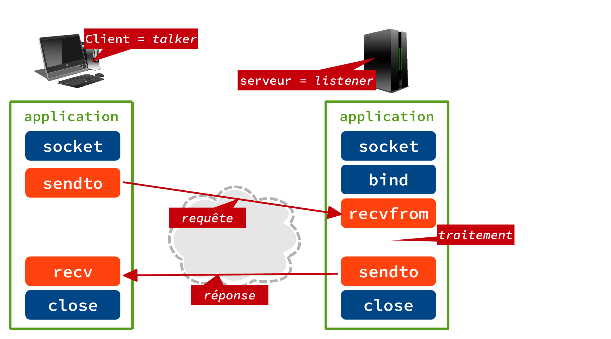 Socket et protocole UDP