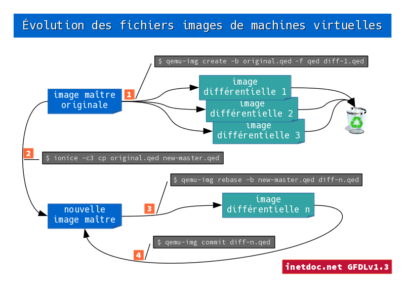 Évolution des fichiers images de machines virtuelles