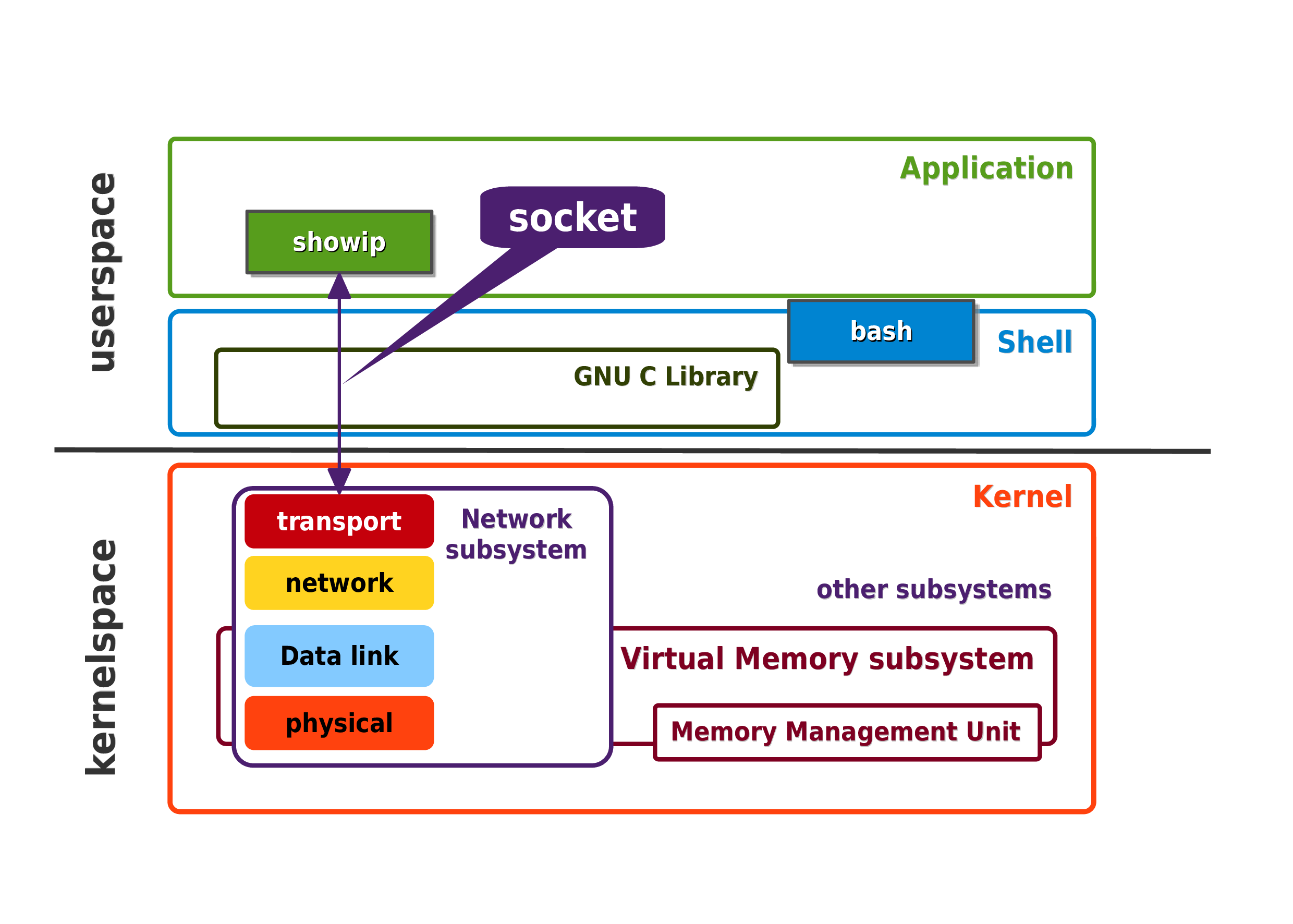 Sous-système réseau du noyau Linux