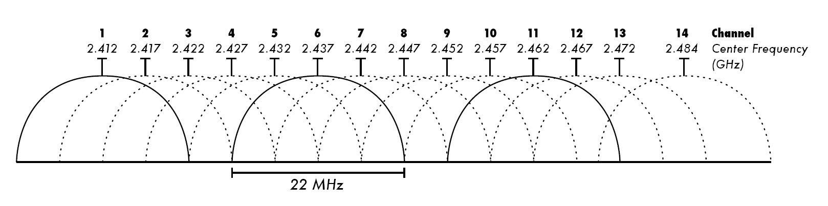 Définition des canaux Wifi