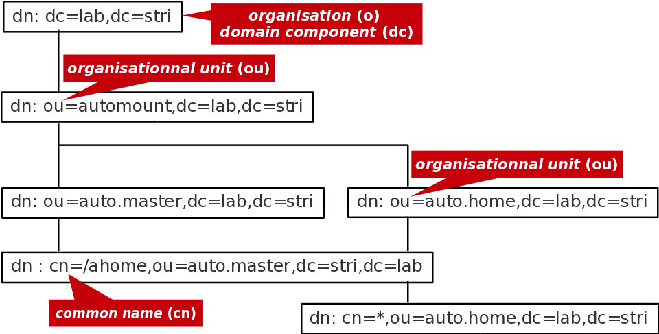 Arborescence LDAP de l'automontage