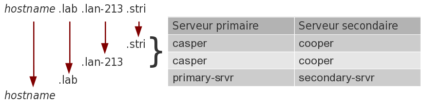 Exemple d'arborescence DNS