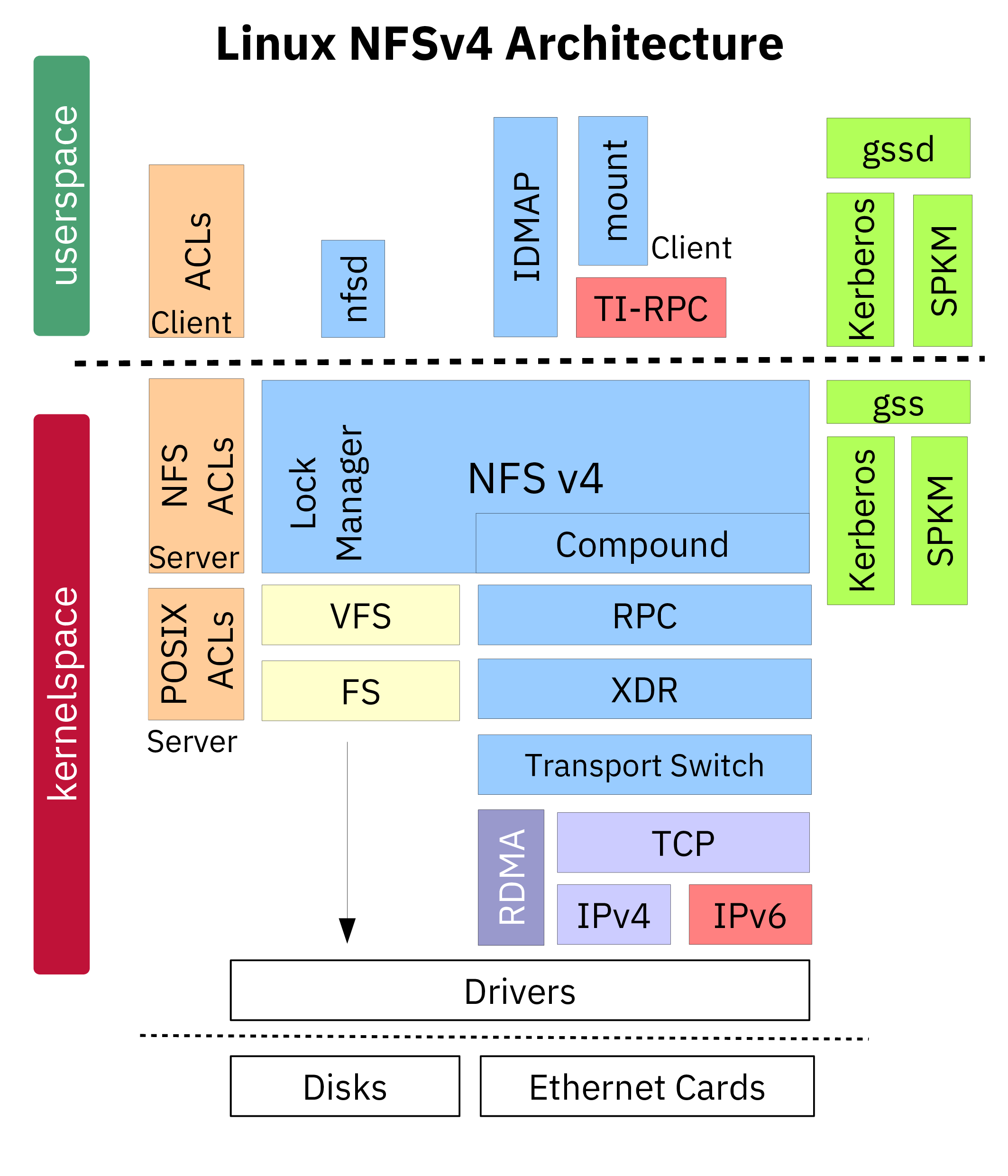 Architecture NFSv4 Linux